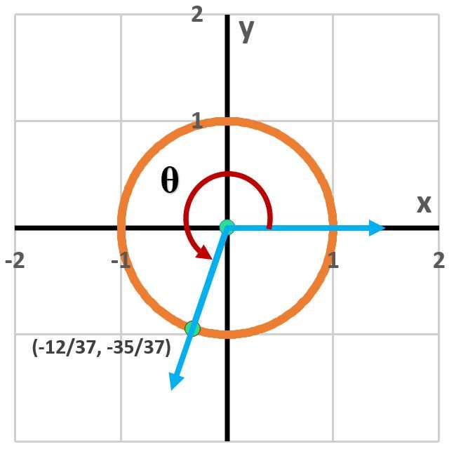 Unit circle showing angle θ with coordinates (-12/37, -35/37) for trigonometric functions.