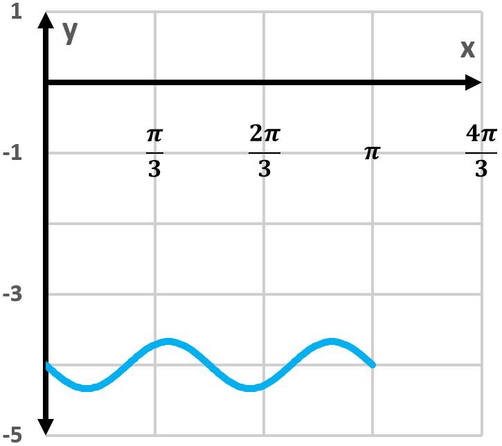 Graph of y = -4 + (1/3)sin(4x) showing two periods.