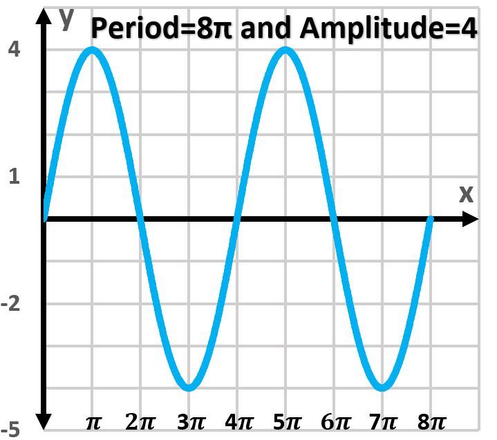 Graph of y=4sin(12x) showing two periods, with period 8π and amplitude 4.