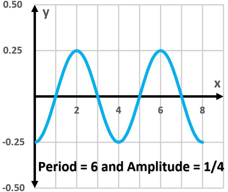Graph of y=14cos(π/3x) showing period 6 and amplitude 1/4.