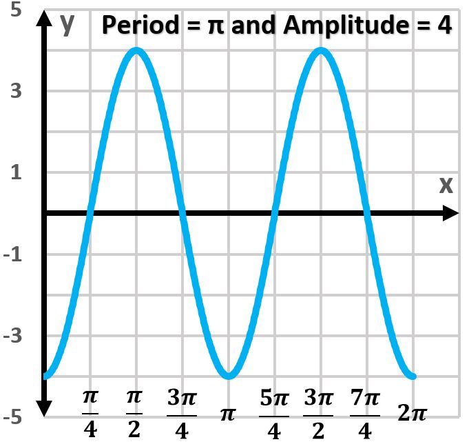 Graph of y = -4cos(2x) showing two periods, amplitude 4, and period π.