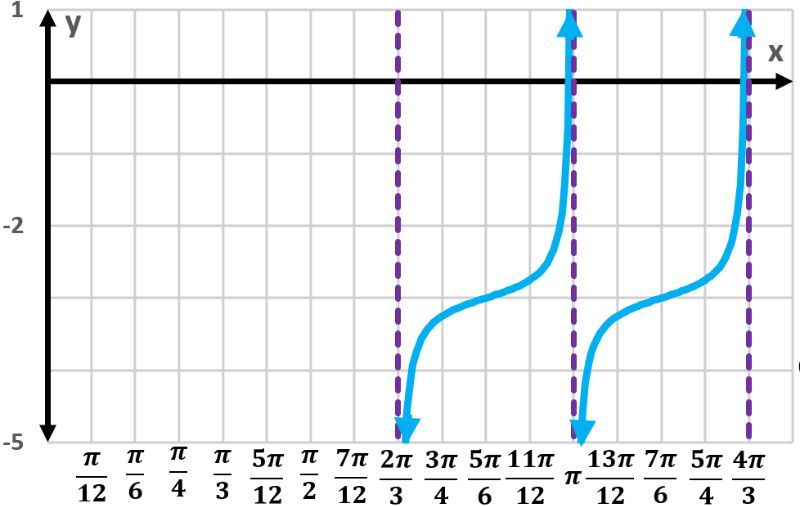 Graph of y = -3 + 1/4 cot(3x - 2π) showing two periods.