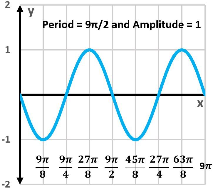 Graph of the sine function with period 9π/2 and amplitude 1, showing two periods.