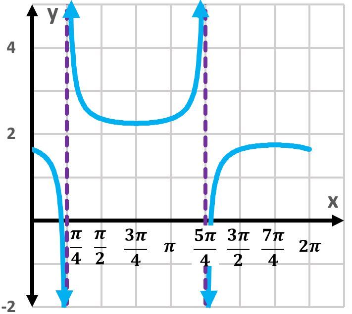 Graph of the tangent function showing one period with vertical asymptotes.