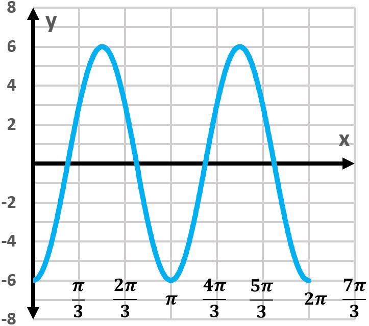 Graph of y = -6cos(x) showing two periods from -π/3 to 7π/3.