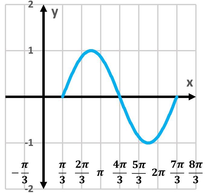 Graph of y=sin(x-π/3) showing a sine wave with x-axis labeled.