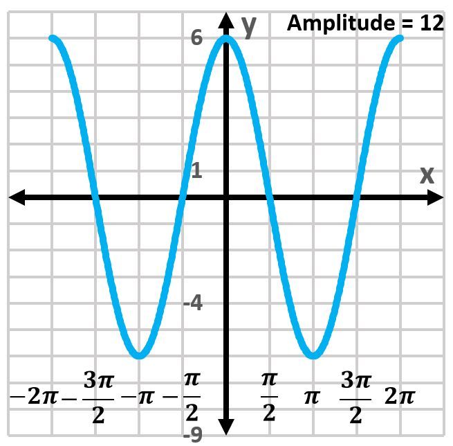 Graph of y=6cos(x) showing amplitude of 12 on the interval [-2π, 2π].