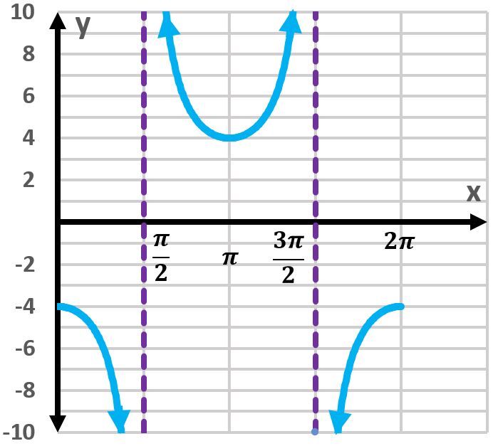 Graph of y = -1/4 csc(x + 3π/2) with extended y-axis.