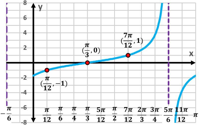 Graph of y=tan(x-π/3) with key points and asymptote indicated.