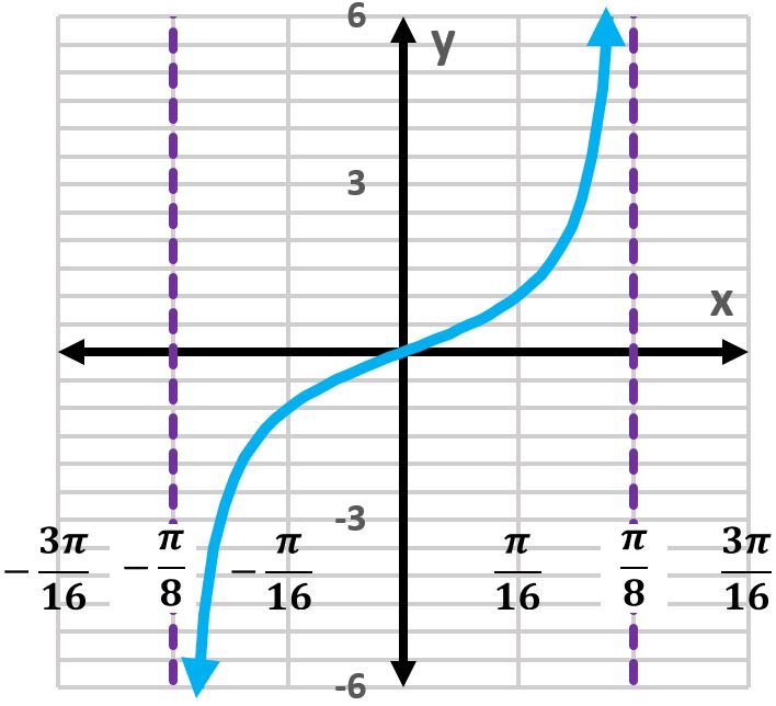 Graph of y = -4tan(3/16x) showing one period of the tangent function.