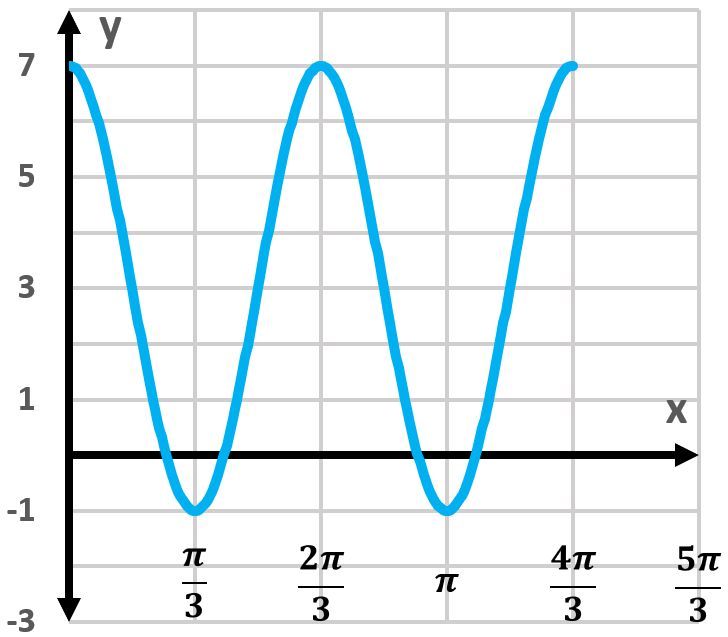 Graph of a cosine function with peaks and troughs, labeled with x-axis values.