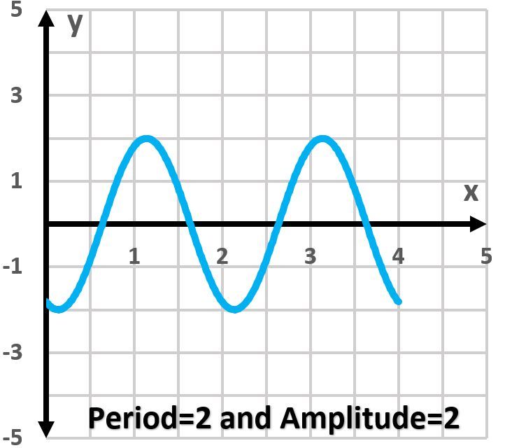 Graph of y=-4sin(πx) showing two periods, period=2, amplitude=2.