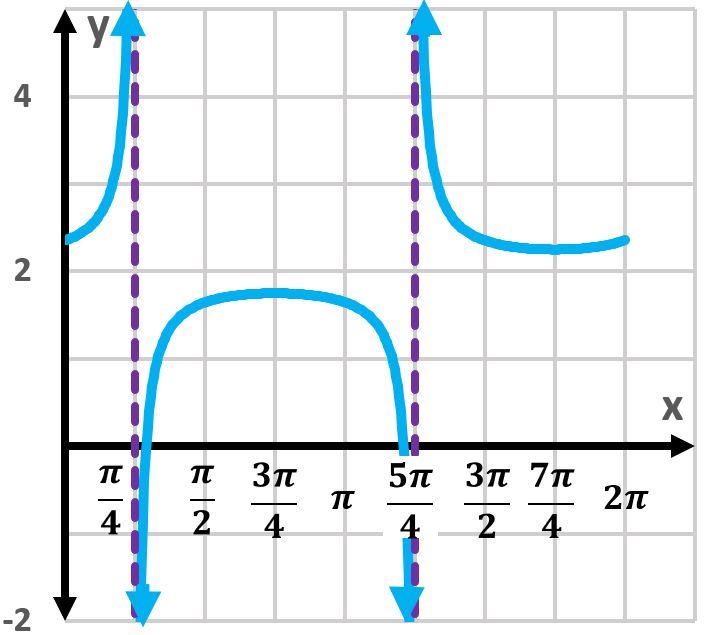 Graph of the cotangent function showing one period with vertical asymptotes.