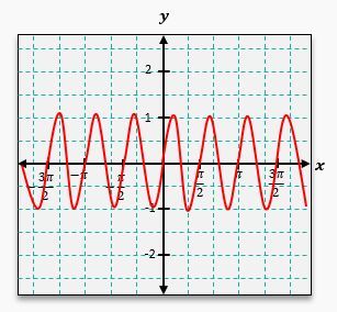 Graph of a sin function