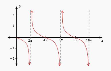 Graph of a cot function