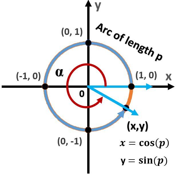 Unit circle diagram showing arc length p, points (1,0) and (x,y), with coordinates and formulas.