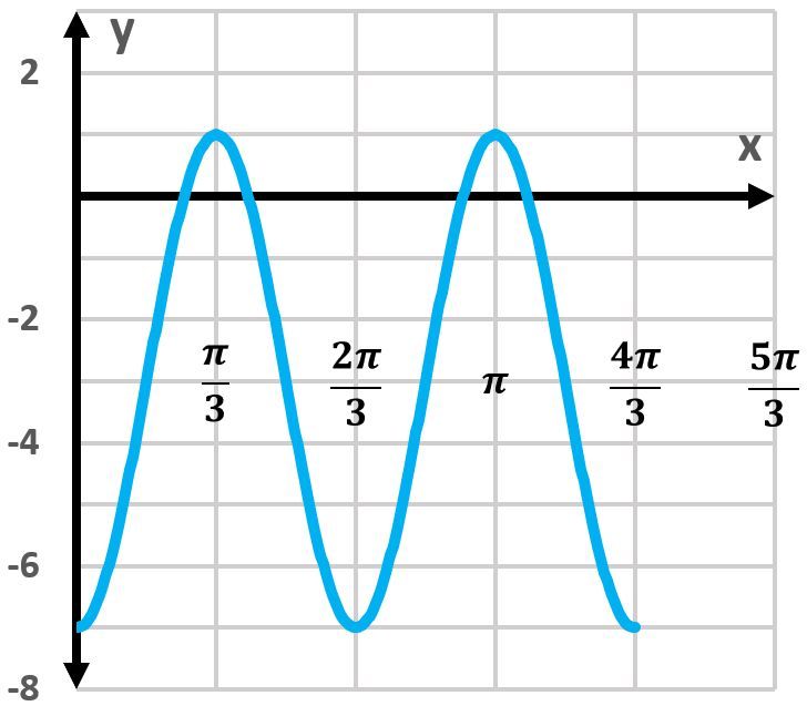 Graph of y = -3 - 4cos(3x) with x-axis labeled, showing two complete cycles.