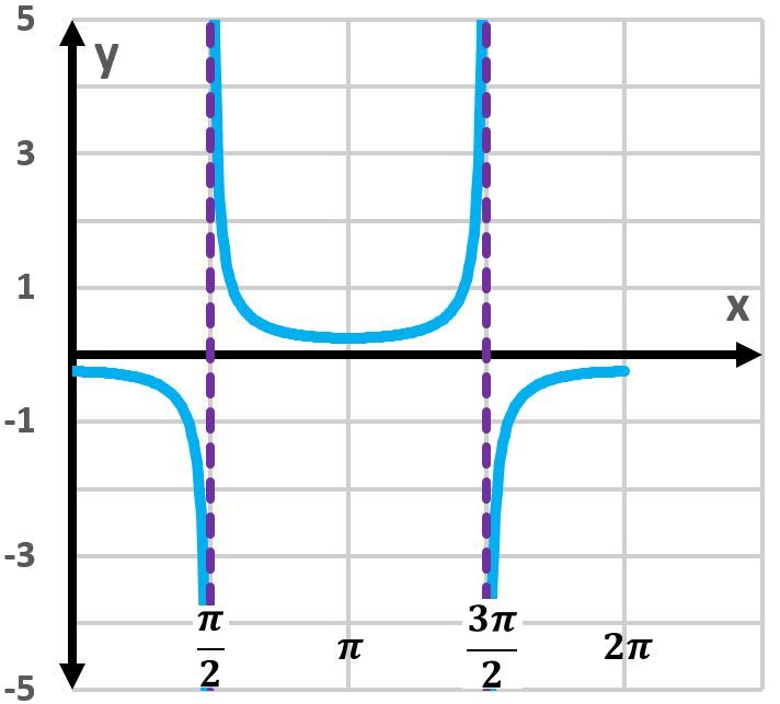 Graph of y=14sec(x) showing one period with vertical asymptotes at x=π/2 and x=3π/2.