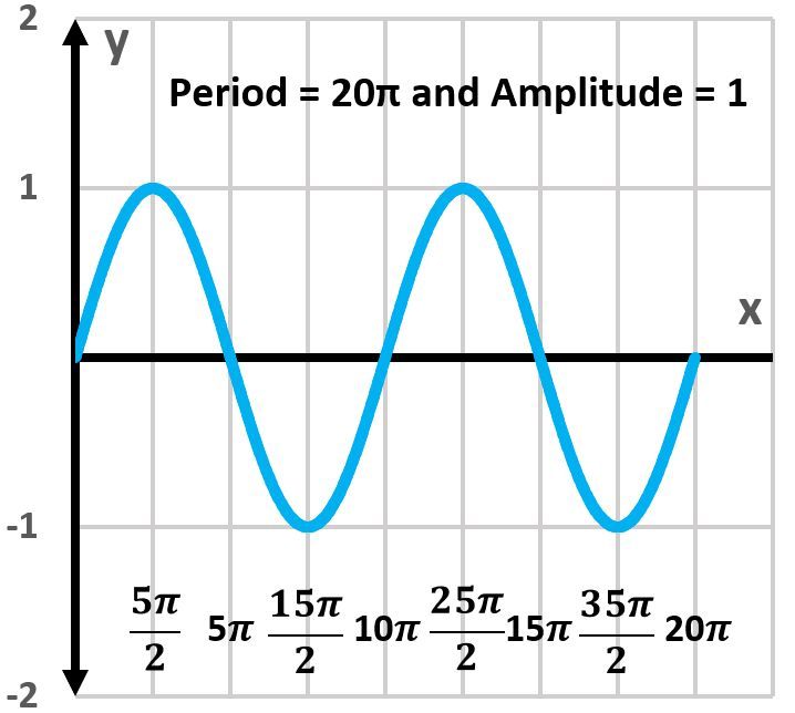 Graph of y=sin(20x) showing period 20π and amplitude 1 over two periods.