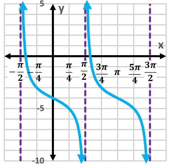 Graph of y=tan(x) with vertical asymptotes, showing two periods.