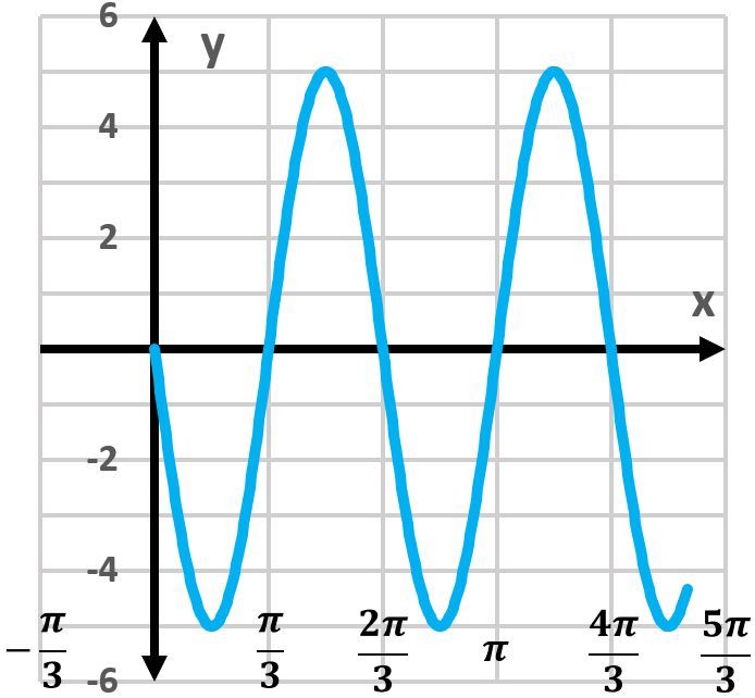 Graph of the sine function showing oscillations between -6 and 6, labeled with x and y axes.