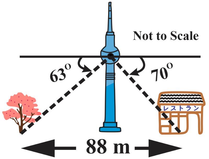 Diagram showing angles of depression from Kyoto Tower to a cherry blossom tree and a restaurant, with distances labeled.