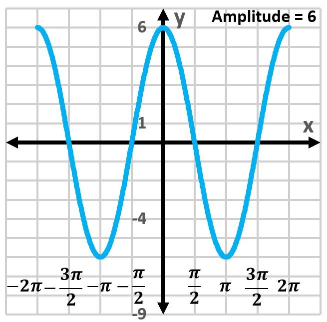 Graph of y=6cos(x) illustrating amplitude of 6 on the interval [-2π, 2π].