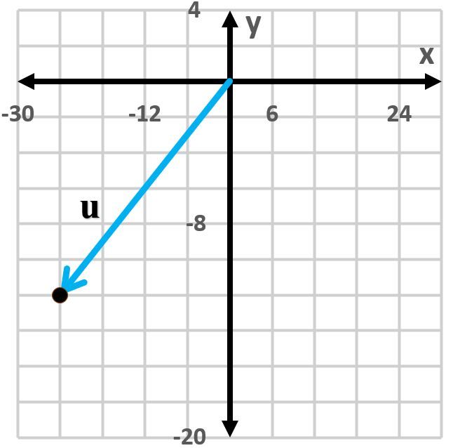 A blue vector labeled 'u' is shown on a grid, illustrating geometric vectors in trigonometry.