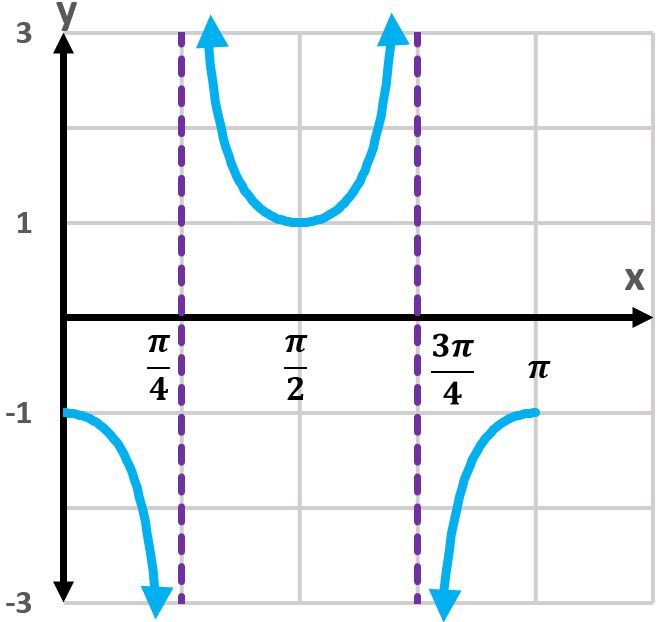 Graph of y=sec(x+3π/2) showing one period with vertical asymptotes.