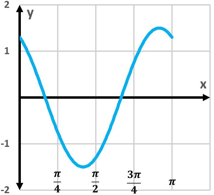 Graph of the sine function showing one period with labeled axes.