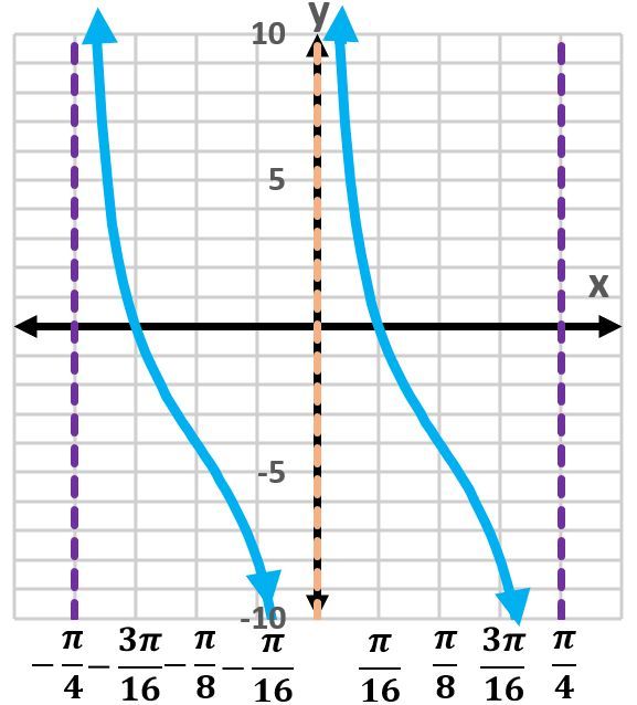 Graph of y=4-2cot(4(x+π/4)) showing two periods of the cotangent function.