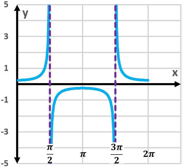 Graph of y=14sec(x) illustrating one period with vertical asymptotes at x=π/2 and x=3π/2.