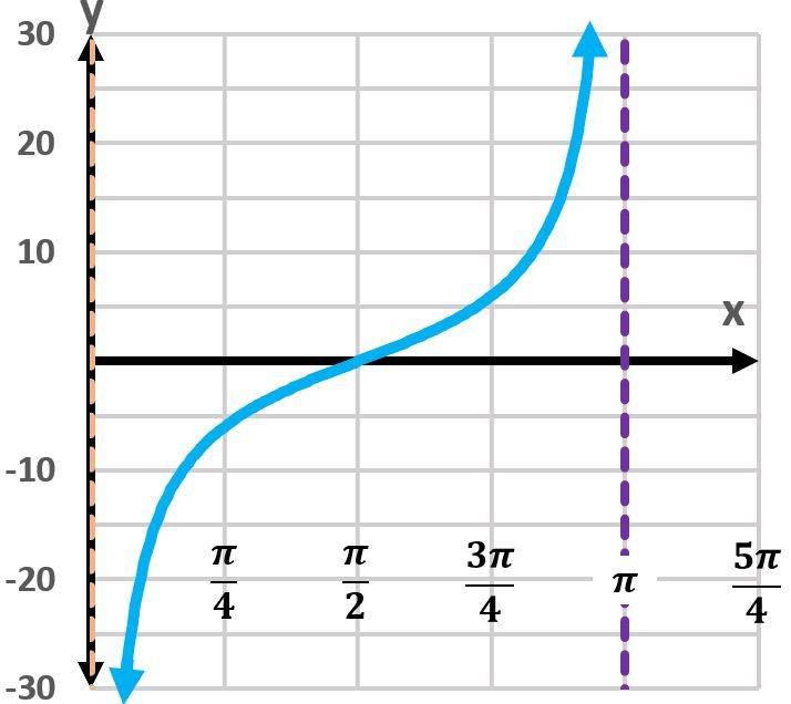 Graph of y=cot(x) showing one period with vertical asymptote, increasing.