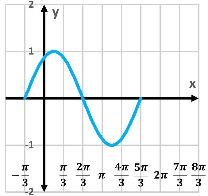 Graph of y=sin(x-π/3) showing a sine wave with x-axis labeled.