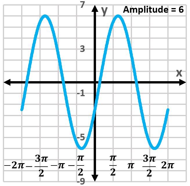 Graph of y=6cos(x) showing amplitude of 6 on the interval [-2π, 2π].