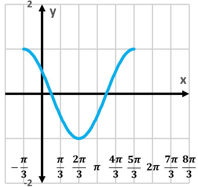 Graph of y=sin(x-π/3) showing a sine wave with x-axis labeled.