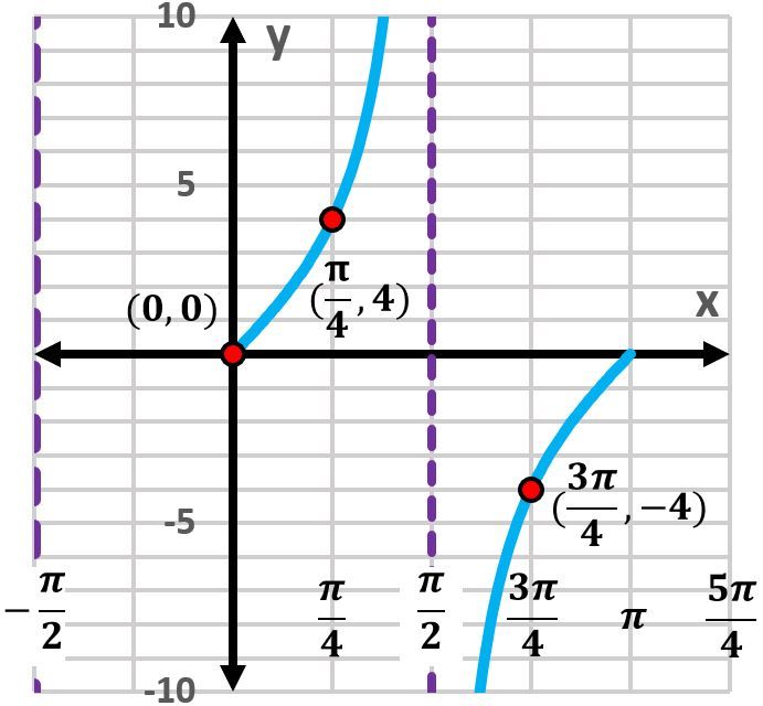 Graph of y=4tan(x) showing one period with key points marked.