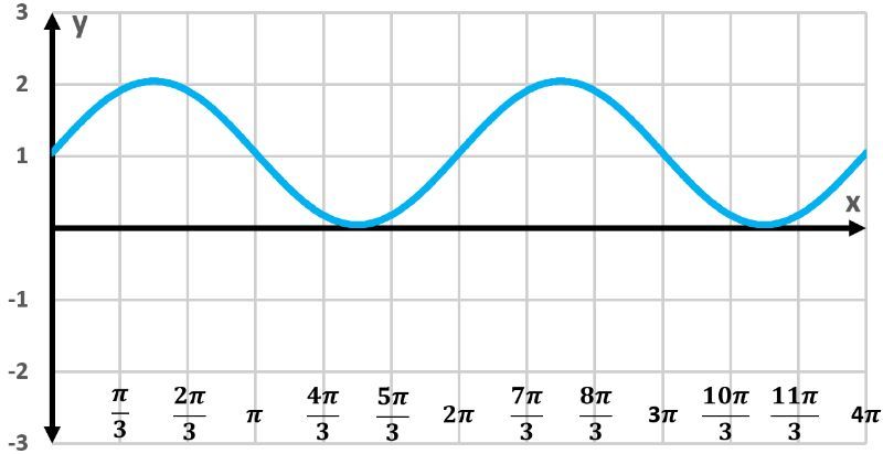 Graph of y=sin(x+π/3) with two periods, highlighting the oscillation pattern.