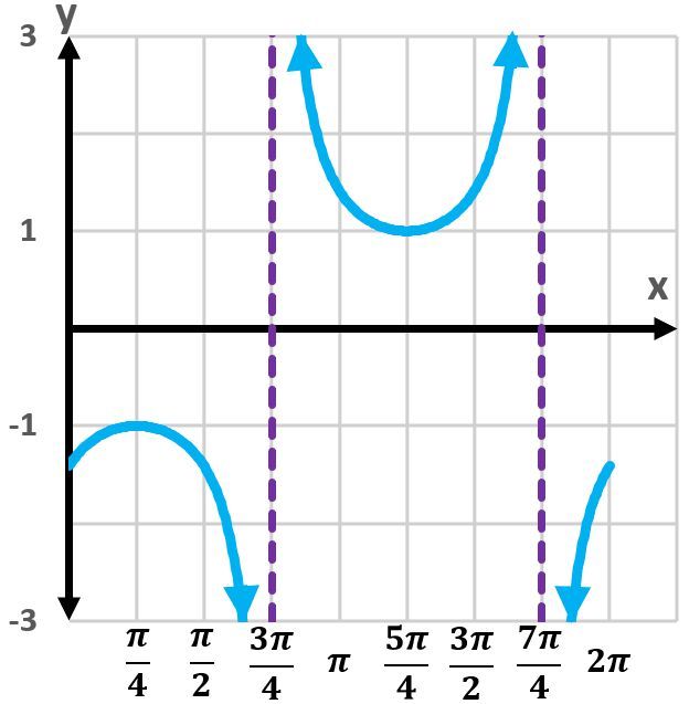 Graph of y=csc(x-3π/4) illustrating one period and vertical asymptotes.