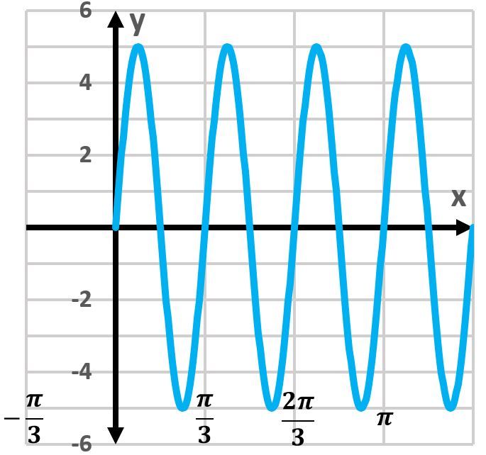 Graph of the sine function showing oscillations between -6 and 6, with x-axis labeled in radians.