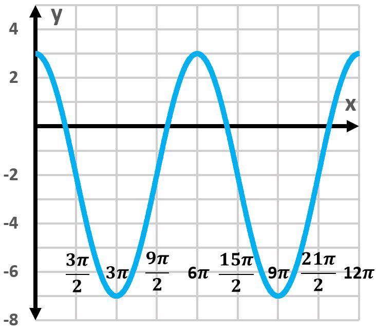 Graph of a trigonometric function with a vertical shift, showing two periods.