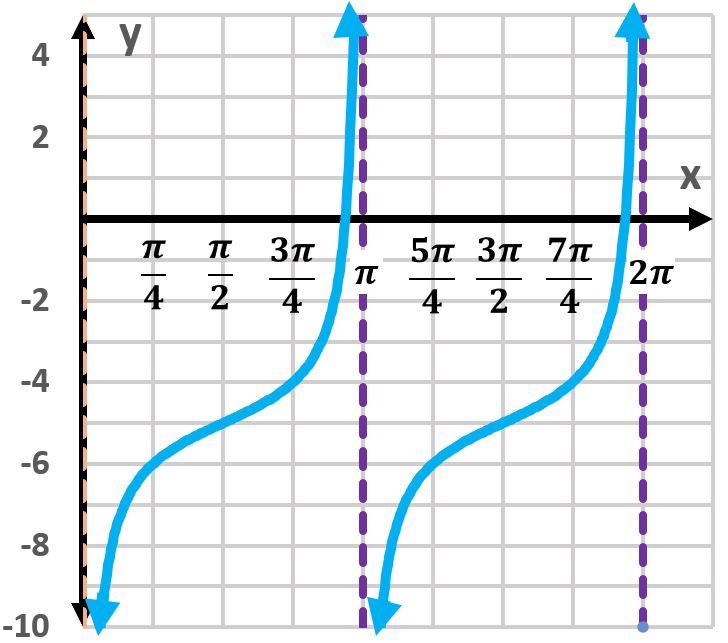 Graph of y=5-cot(x) with a smooth curve and vertical asymptotes.