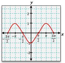 A cosine graph