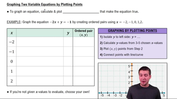 Graphing Two Variable Equations by Plotting Points