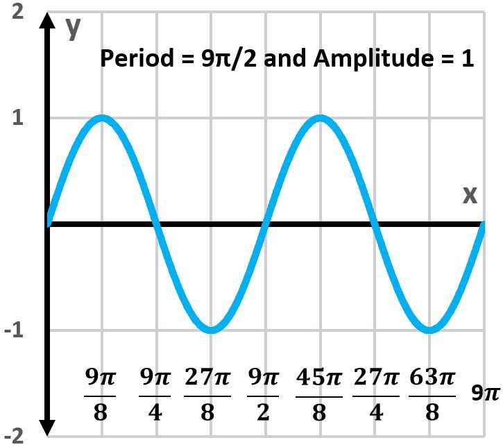 Graph of the sine function with period 9π/2 and amplitude 1, showing two periods.