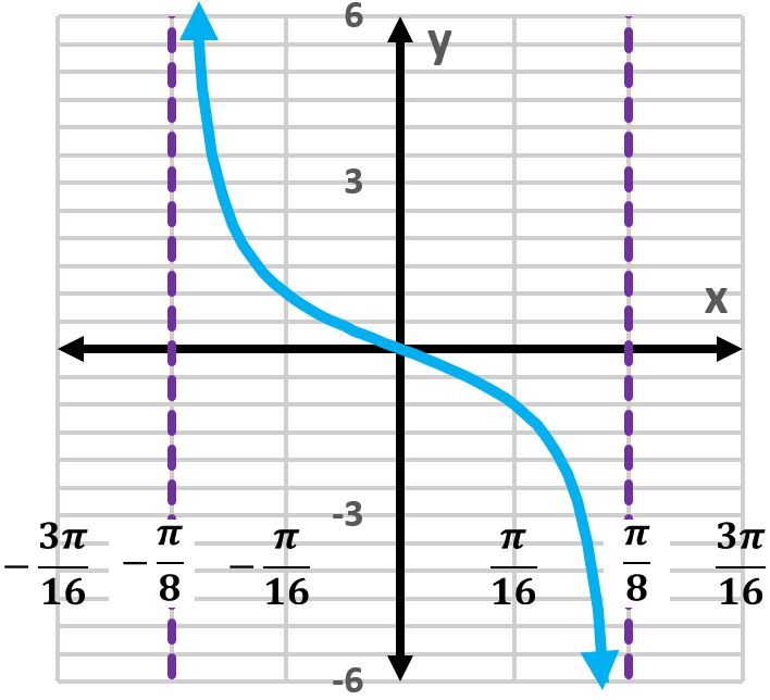 Graph of y = -4cot(3/16x) showing one period of the cotangent function.