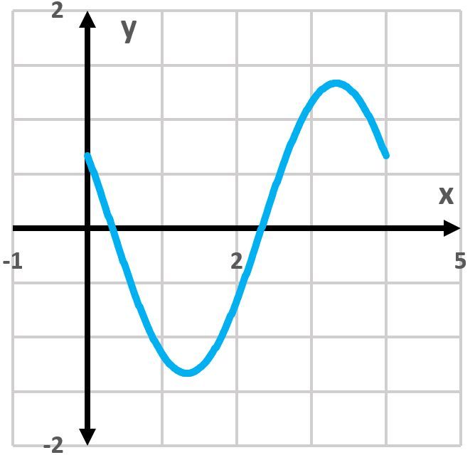 Graph of y = -4/3 cos(πx/2 - π/3) showing one period.