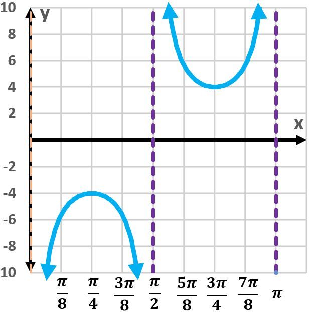 Graph of the cotangent function with vertical asymptotes and one period displayed.