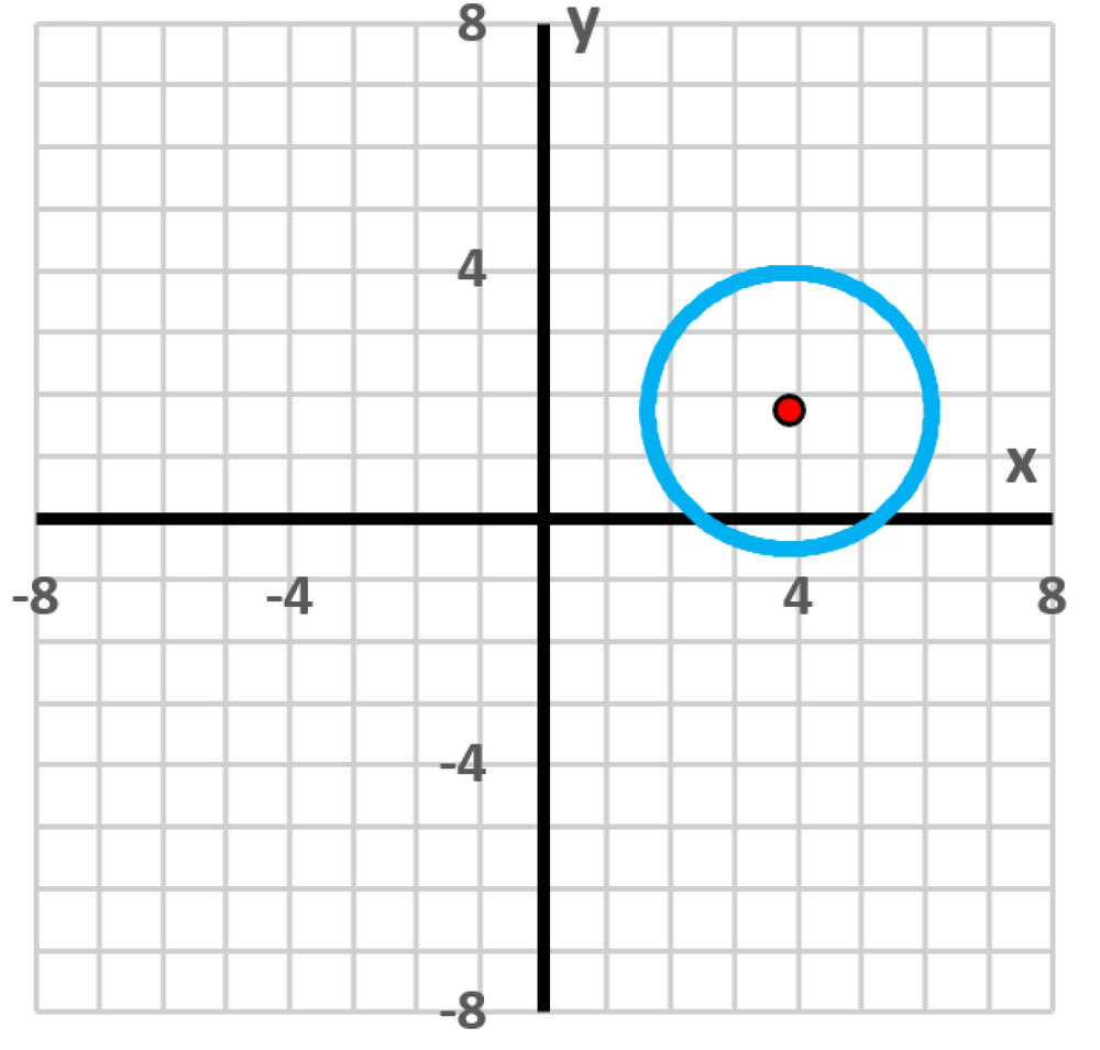 Graph of a circle centered at (√15, √3) with radius √5 plotted on a rectangular coordinate system.