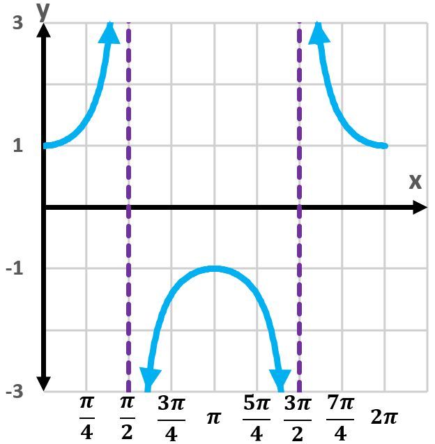 Graph of y=csc(x-3π/4) showing one period with vertical asymptotes.